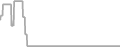 Oceanview Cruise Price History