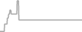 Balcony Cruise Price History