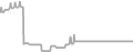 Interior Cruise Price History