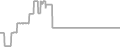 Interior Cruise Price History