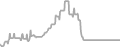 Interior Cruise Price History