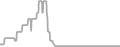 Interior Cruise Price History