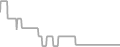 Oceanview Cruise Price History