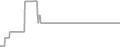 Interior Cruise Price History