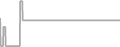 Suite Cruise Price History