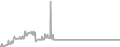 Interior Cruise Price History
