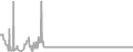Interior Cruise Price History