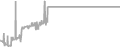 Balcony Cruise Price History