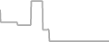 Oceanview Cruise Price History