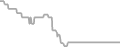 Interior Cruise Price History