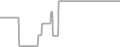 Balcony Cruise Price History