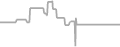 Balcony Cruise Price History