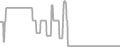 Interior Cruise Price History