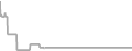 Interior Cruise Price History