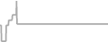 Suite Cruise Price History