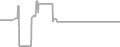 Interior Cruise Price History