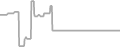 Interior Cruise Price History