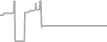 Interior Cruise Price History