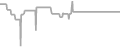 Balcony Cruise Price History