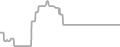 Balcony Cruise Price History