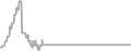 Interior Cruise Price History