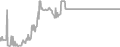 Balcony Cruise Price History