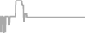 Interior Cruise Price History