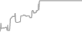 Balcony Cruise Price History