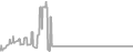 Balcony Cruise Price History