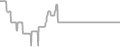 Interior Cruise Price History