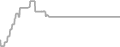 Interior Cruise Price History