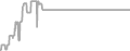 Balcony Cruise Price History