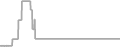 Oceanview Cruise Price History