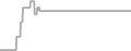 Interior Cruise Price History