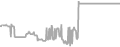 Balcony Cruise Price History