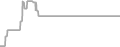 Interior Cruise Price History