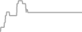 Interior Cruise Price History