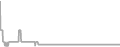 Balcony Cruise Price History