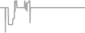 Balcony Cruise Price History