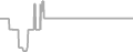 Balcony Cruise Price History