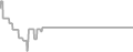 Interior Cruise Price History