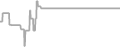 Balcony Cruise Price History