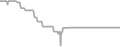 Balcony Cruise Price History