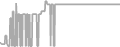 Balcony Cruise Price History