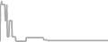 Balcony Cruise Price History
