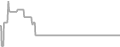 Interior Cruise Price History