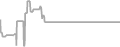 Interior Cruise Price History