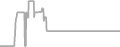 Interior Cruise Price History