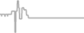 Interior Cruise Price History