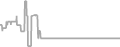 Interior Cruise Price History